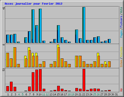 Acces journalier pour Fevrier 2012