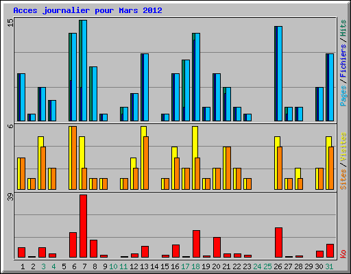 Acces journalier pour Mars 2012