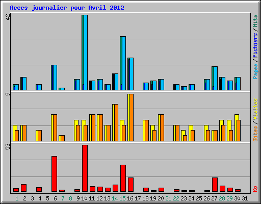 Acces journalier pour Avril 2012