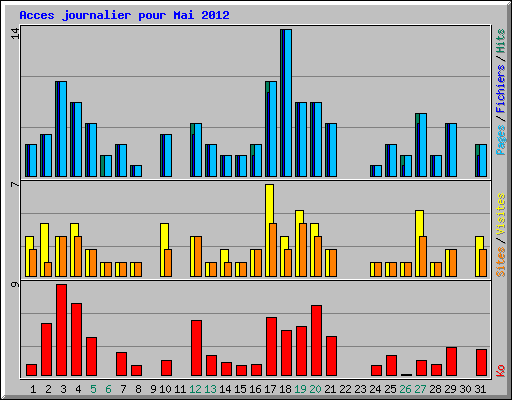 Acces journalier pour Mai 2012