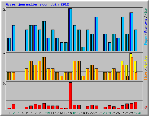 Acces journalier pour Juin 2012