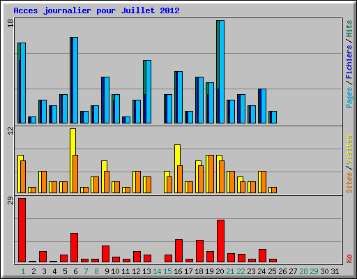 Acces journalier pour Juillet 2012