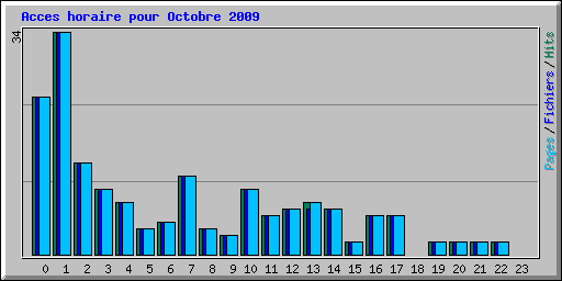 Acces horaire pour Octobre 2009
