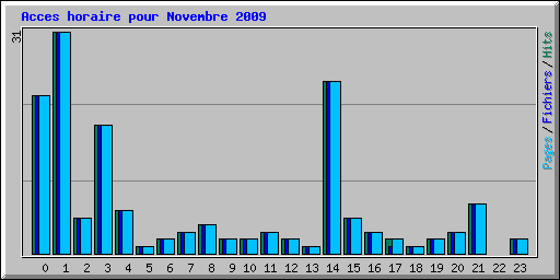 Acces horaire pour Novembre 2009