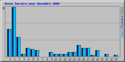 Acces horaire pour Decembre 2009