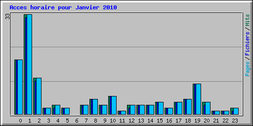 Acces horaire pour Janvier 2010