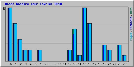 Acces horaire pour Fevrier 2010