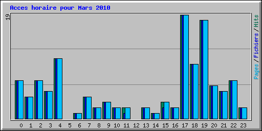 Acces horaire pour Mars 2010