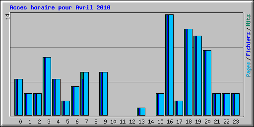 Acces horaire pour Avril 2010