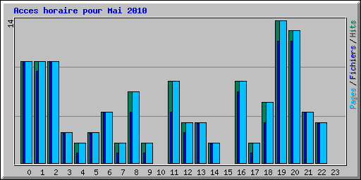 Acces horaire pour Mai 2010