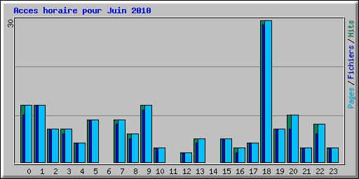 Acces horaire pour Juin 2010