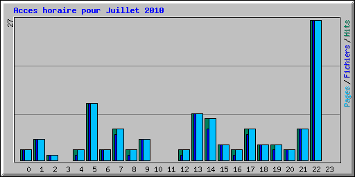 Acces horaire pour Juillet 2010