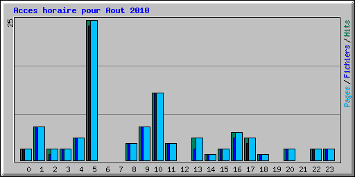 Acces horaire pour Aout 2010