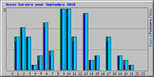 Acces horaire pour Septembre 2010