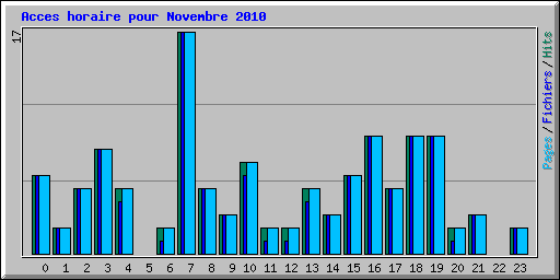 Acces horaire pour Novembre 2010