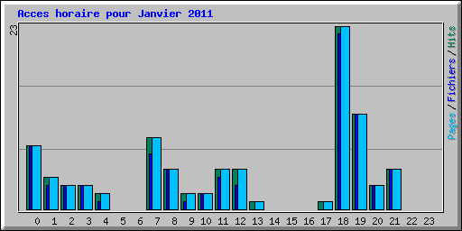 Acces horaire pour Janvier 2011