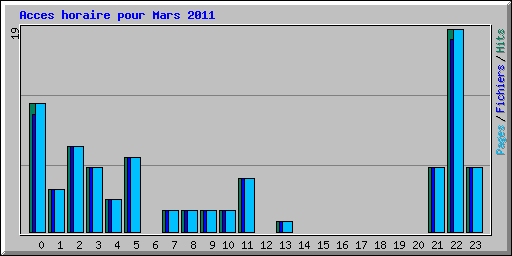 Acces horaire pour Mars 2011