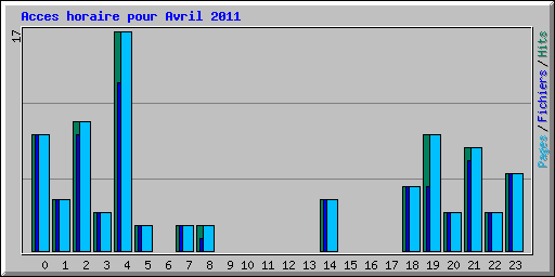 Acces horaire pour Avril 2011