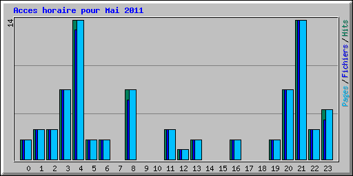 Acces horaire pour Mai 2011