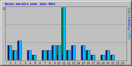 Acces horaire pour Juin 2011