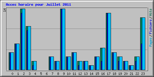 Acces horaire pour Juillet 2011