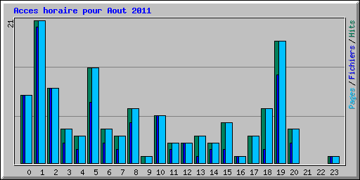 Acces horaire pour Aout 2011