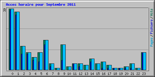 Acces horaire pour Septembre 2011
