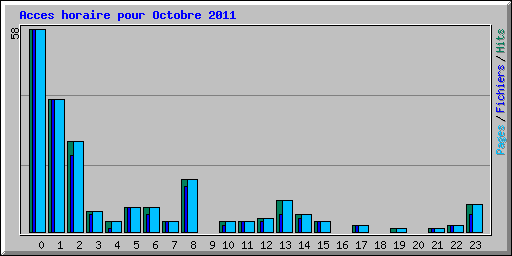Acces horaire pour Octobre 2011