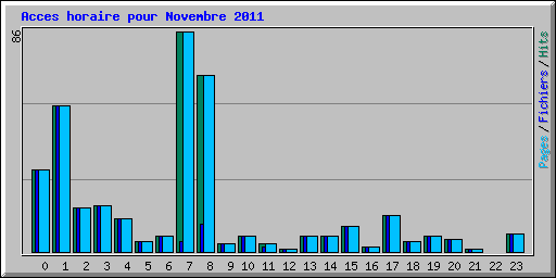 Acces horaire pour Novembre 2011
