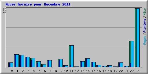 Acces horaire pour Decembre 2011