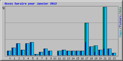 Acces horaire pour Janvier 2012