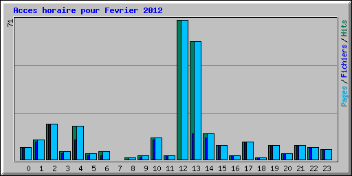 Acces horaire pour Fevrier 2012
