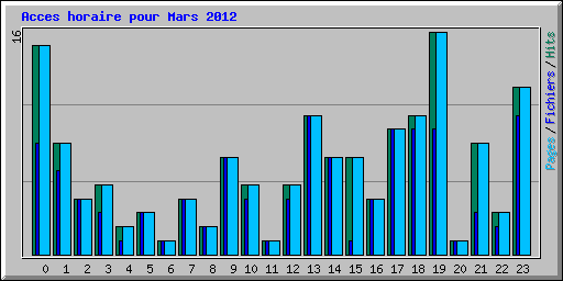 Acces horaire pour Mars 2012