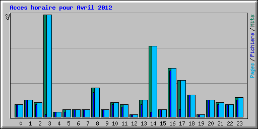 Acces horaire pour Avril 2012