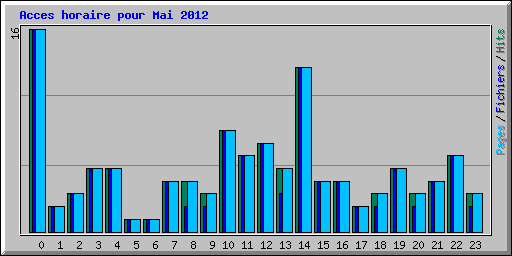 Acces horaire pour Mai 2012