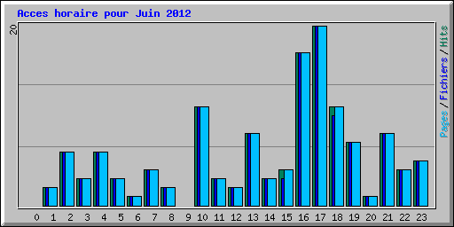 Acces horaire pour Juin 2012