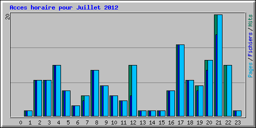 Acces horaire pour Juillet 2012