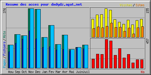 Resume des acces pour dxdydz.agat.net
