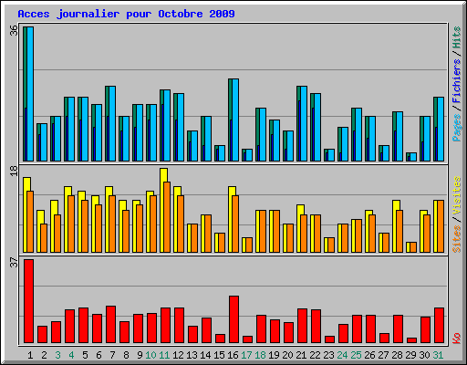 Acces journalier pour Octobre 2009