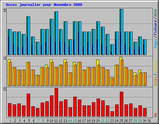 Acces journalier pour Novembre 2009
