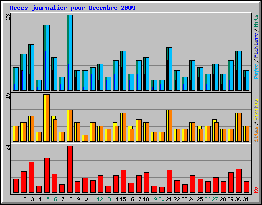 Acces journalier pour Decembre 2009