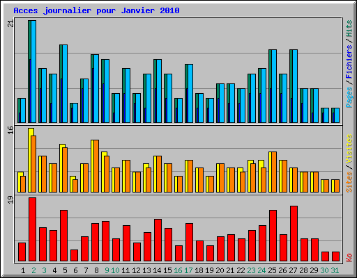 Acces journalier pour Janvier 2010