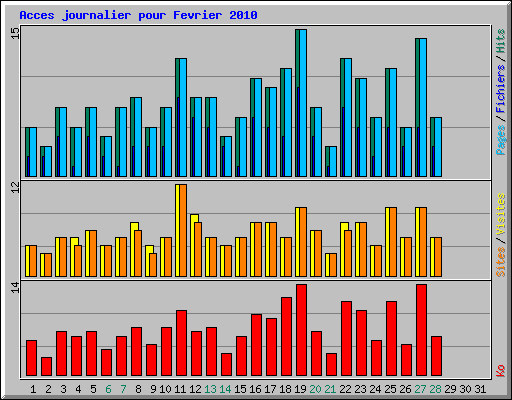Acces journalier pour Fevrier 2010