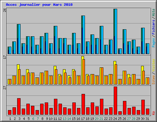 Acces journalier pour Mars 2010
