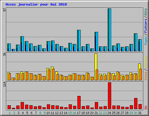 Acces journalier pour Mai 2010