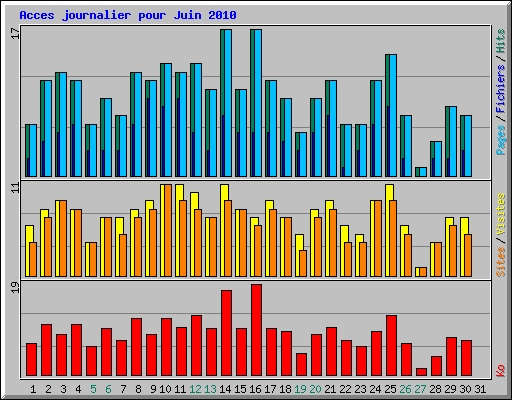 Acces journalier pour Juin 2010
