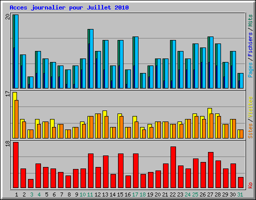 Acces journalier pour Juillet 2010