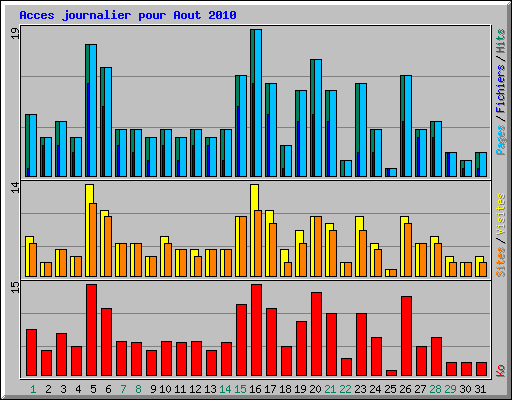 Acces journalier pour Aout 2010
