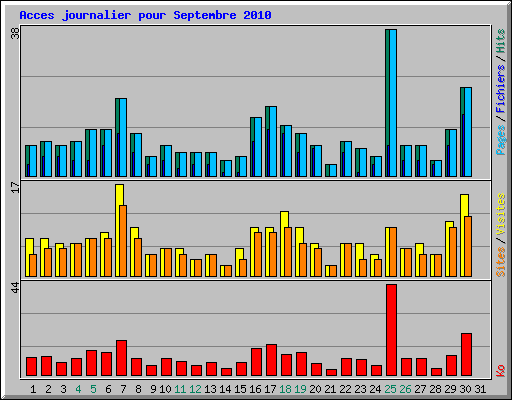 Acces journalier pour Septembre 2010