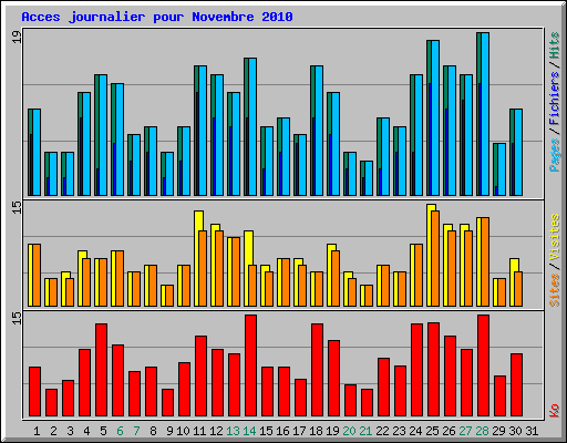 Acces journalier pour Novembre 2010